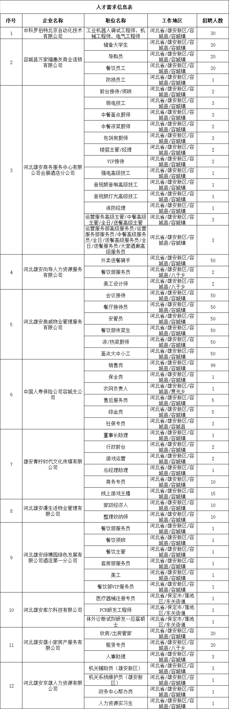 容東片區部分崗位表